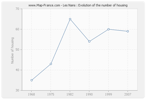Les Nans : Evolution of the number of housing